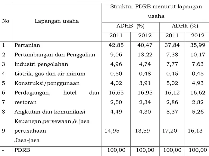 Tabel  4.6.Struktur  PDRB  Kabupaten  Buton  menurut  lapangan  usaha  atas  dasar  harga  berlaku  (ADHB)  dan  atas  dasar harga kesatuan (ADHK) tahun 2011 -2012 (BPS  Kab