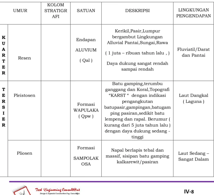 Tabel 4.1. Susunan Kolom Litostratigrafi Kabupaten Buton Tengah  berdasarkan Peta Geologi ( P3G, 1995 dan Hasil  Analisis  Konsultan )