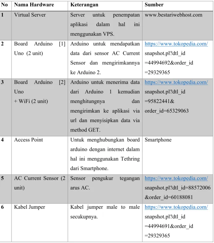 Table 4-3 Daftar Kebutuhan Hardware 