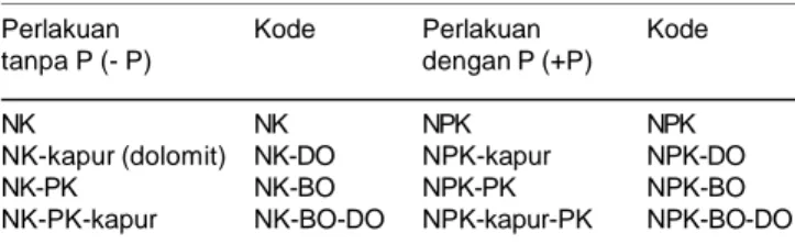 Tabel 1. Dosis pupuk yang diberikan per ha dan per pot (10 kg tanah) Ultisol Kentrong.