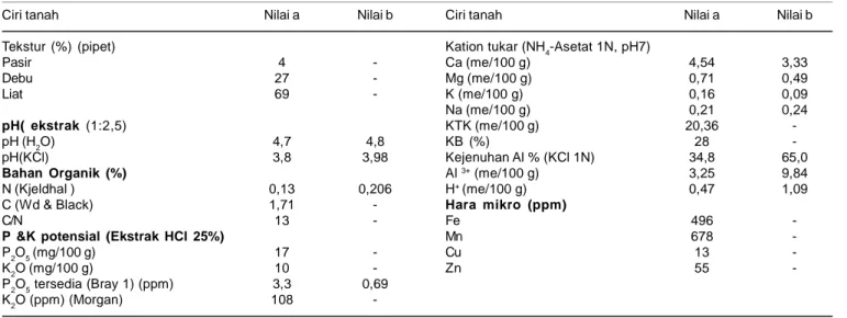 Tabel 3. Sifat fisik dan kimia tanah Ultisol Kentrong, Kecamatan Cipanas, Kabupaten Lebak.