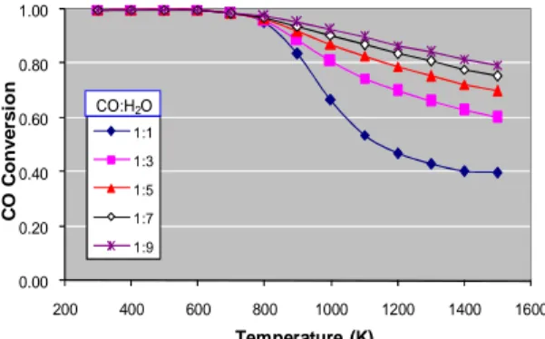 Gambar 2. Pengaruh suhu dan rasio molar CO:H 2 O terhadap konversi CO (tekanan 1 atm) 