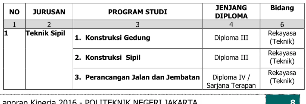 Tabel 1.1   Jurusan dan Program Studi di PNJ 