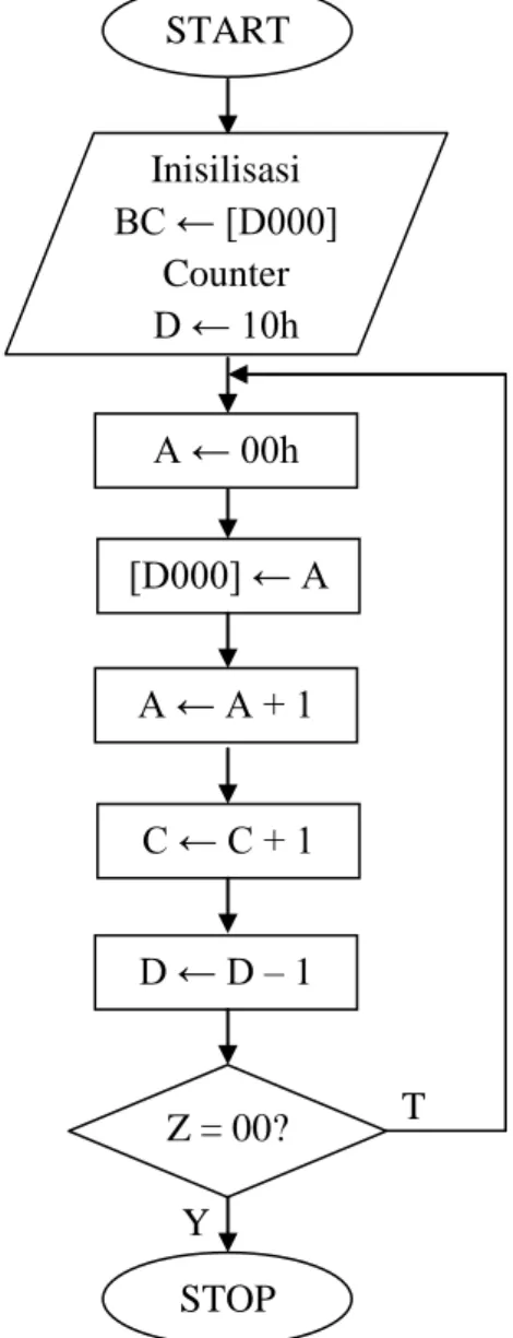 Gambar 10. Bagan Alir untuk program 4.2      START  Inisilisasi  BC ← [D000] Counter D ← 10h C ← C + 1 [D000] ← A D ← D – 1 STOP Z = 00? A ← 00h A ← A + 1 