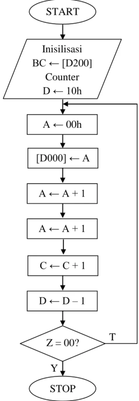 Gambar 18. Bagan Alir untuk program 4.2      START  Inisilisasi  BC ← [D200] Counter D ← 10h C ← C + 1 [D000] ← A D ← D – 1 STOP Z = 00? A ← 00h A ← A + 1 A ← A + 1 