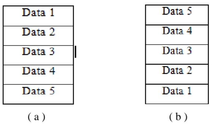 Gambar 1.( a) Susunan data sebelum program dieksekusi,                ( b) Susunan data setelah program dieksekusi 