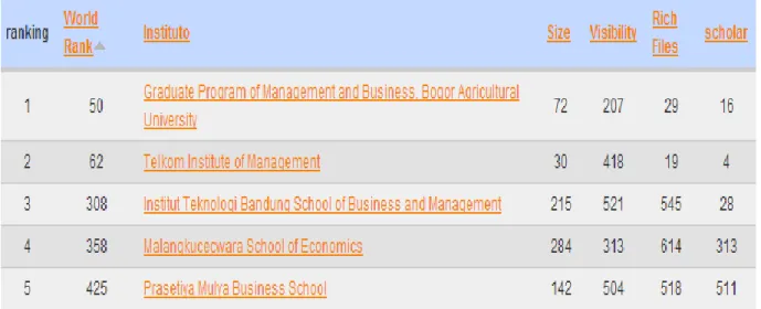 Gambar 1.1 Ranking Web of Business School in Indonesia  Sumber: Webometrics (Juli 2013) 