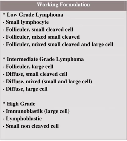 Tabel 2. Klasifikasi LNH menurut REAL/WHO 1 Klasifikasi Menurut REAL/WHO  B-cell neoplasms 