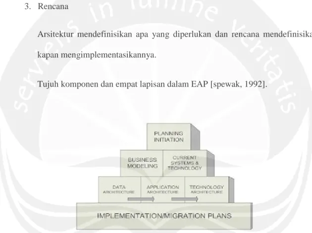 Gambar 2.1. Tujuh komponen dan empat lapisan dalam EAP