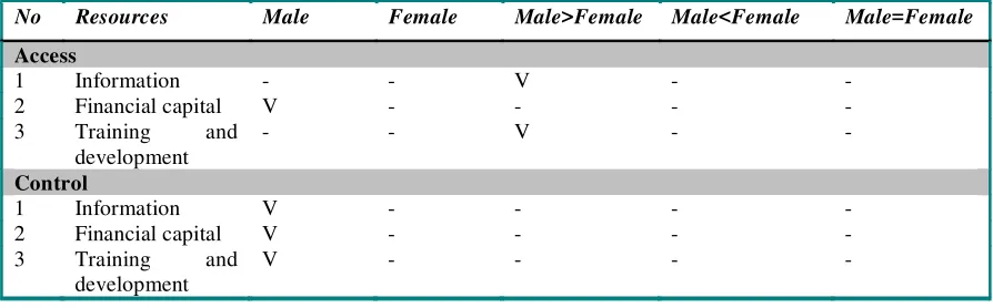 Table 3: Access and Control Pofile by Gender in Land Rehabilition Resources  