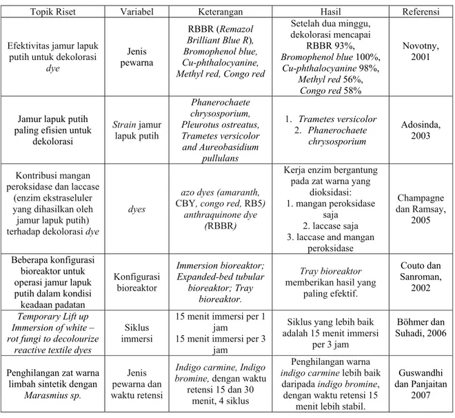 Tabel 1 Ringkasan Penelitian Berkenaan dengan Jamur Lapuk Putih 