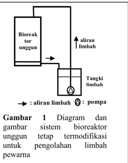 Gambar 1 Diagram dan  gambar sistem bioreaktor  unggun tetap termodifikasi  untuk pengolahan limbah  pewarna 