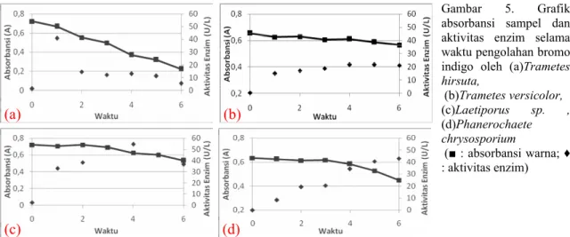 Gambar 6. Grafik konsentrasi protein selama waktu  pengolahan bromo indigo (♦ : pengolahan oleh Trametes  hirsuta,  ■ : pengolahan oleh Laetiporus sp., ▲: 