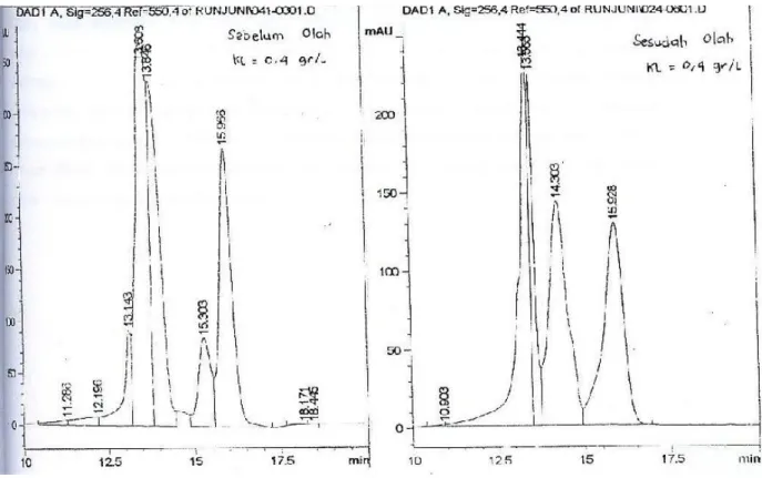 Gambar 3. Perubahan Distribusi Berat Molekul Klorolignin Sebelum   dan Sesudah Pengolahan dengan Metoda KCKT 