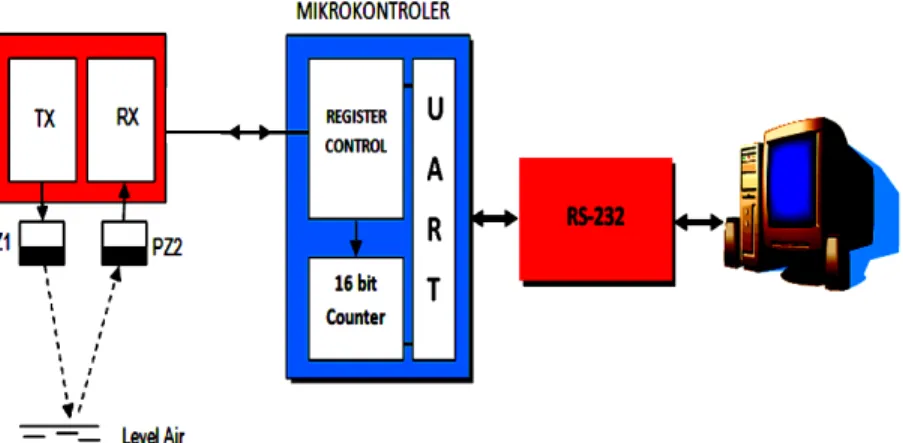 Gambar 1 Sistem akusisi level permukaan air ultrasonik 