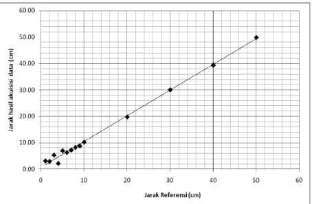 Gambar 3. Grafik pengujian daerah medan dekat ultrasonic ranging  Dari grafik tersebut dapat 