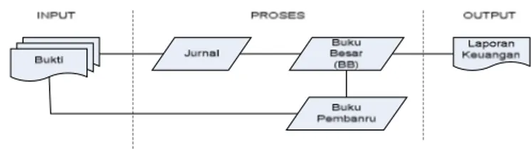 Gambar 2.3 Sistem Akuntansi (Halim, 2004:42) 