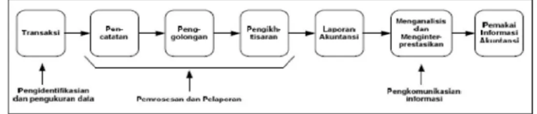 Gambar 2.1 Proses Akuntansi (Soemarso, 2009: 20). 