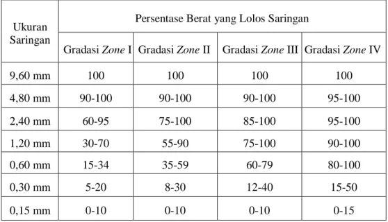 Tabel 3.3 Batas-batas gradasi agregat halus (SNI 03-2834-1992)  Ukuran 