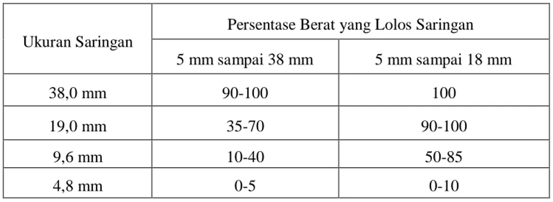 Tabel 3.4 Batas-batas gradasi agregat kasar (SNI 03-2834-1992)  Ukuran Saringan 