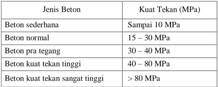 Tabel 3.1 Beton menurut kuat tekannya (Tjokrodimuljo,  2007) 