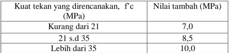 Tabel 3.8 Nilai tambah m jika pelaksana’an tidak mempunyai  pengalaman (Tjokrodimuljo, 2007) 