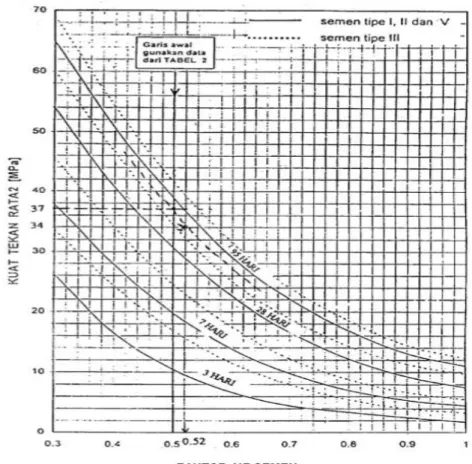 Gambar 3.5 Hubungan faktor air semen dan kuat tekan silinder  beton (SNI 03-2834-2000) 