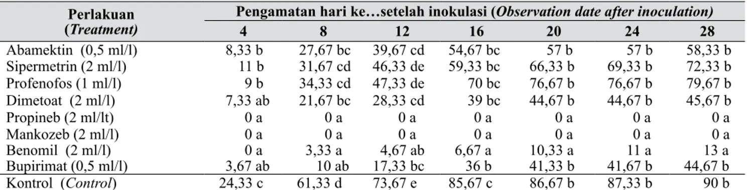 Gambar 3.  Pertumbuhan diameter koloni jamur H. citriformis pada media  yang ditambah insektisida (I)  dan fungisida (F)  (IA = abamektin; IS = sipermetrin; IP = profenofos;  ID = dimetoat; FP =  propineb; FM = mankozeb; FBn = benomil; FBup = bupirimat; HC