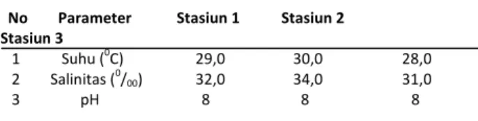 Tabel 1. Rata-rata nilai faktor fisika-kimia perairan di tiga  stasiun pengamatan 