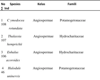 Tabel  3.  Komposisi  spesies  lamun  yang  ditemukan  di  perairan    pesisir desa Banjarwati, Lamongan