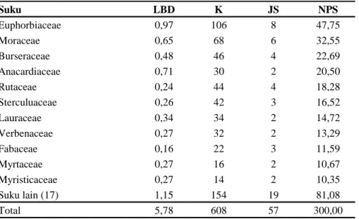 Tabel 1. Luas bidang dasar (LBD= m2/ha), kerapatan (K= individu/ha) dan jumlah jenis (JS) dan nilai penting suku (NPS) beberapa suku utama di daerah penelitian.