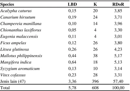 Tabel 2. Luas bidang dasar (LBD= m2/ha), kerapatan (K= individu/ha) dan rata-rata dominansi relatif (RDoR= %) beberapa jenis dominan