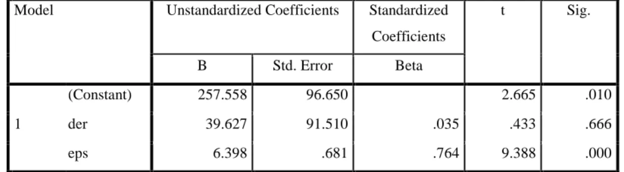 Tabel 4 Coefficients a
