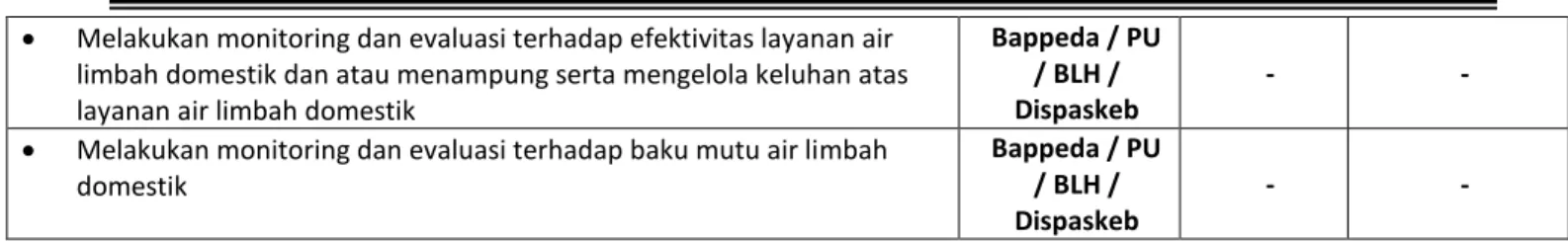 Tabel 3.5 Daftar Peraturan Terkait Air Limbah Domestik Kabupaten Labuhanbatu Utara  