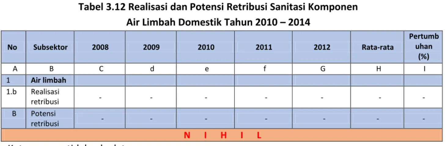 Tabel 3.12 Realisasi dan Potensi Retribusi Sanitasi Komponen  Air Limbah Domestik Tahun 2010 – 2014 