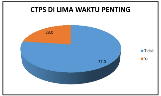 Gambar 3.1 : Grafik CTPS di lima waktu penting 