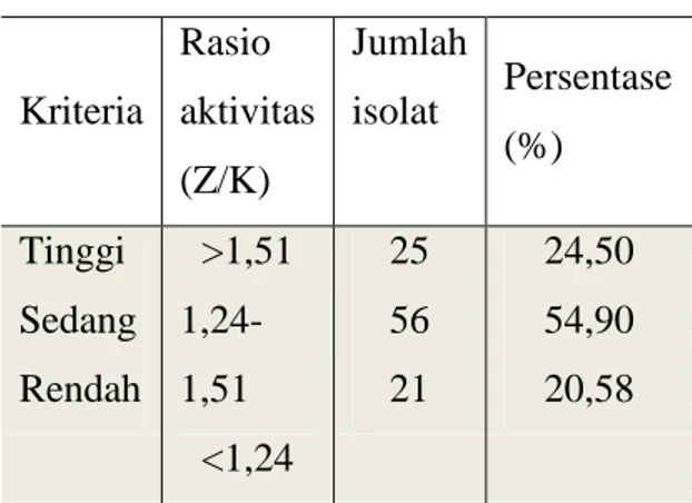 Tabel  1.  Kriteria  aktivitas  kapang  ligninolitik  dari  102  isolat  berdasarkan  uji  nilai  tengah  Kriteria  Rasio  aktivitas  (Z/K)  Jumlah isolat  Persentase (%)  Tinggi  Sedang  Rendah  &gt;1,51 1,24- 1,51  &lt;1,24  25 56 21  24,50 54,90 20,58 