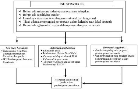 Gambar 2:  Hubungan Isu Strategis dengan Reformasi 