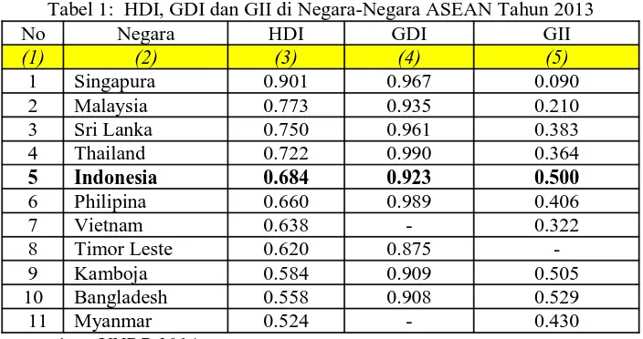 Tabel 1:  HDI, GDI dan GII di Negara-Negara ASEAN Tahun 2013 Negara (2) 