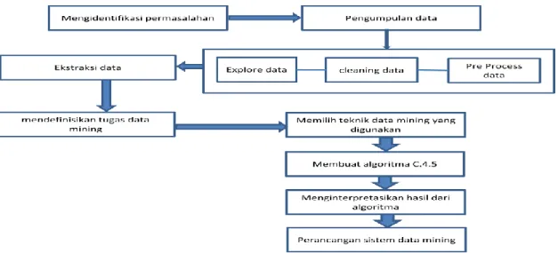 Gambar 1. Skema metode data mining 