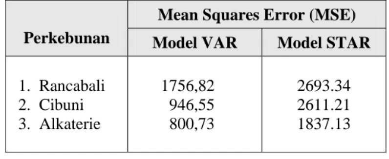 Tabel 5. Perbandingan ketepatan ramalan antara model VAR dan STAR 