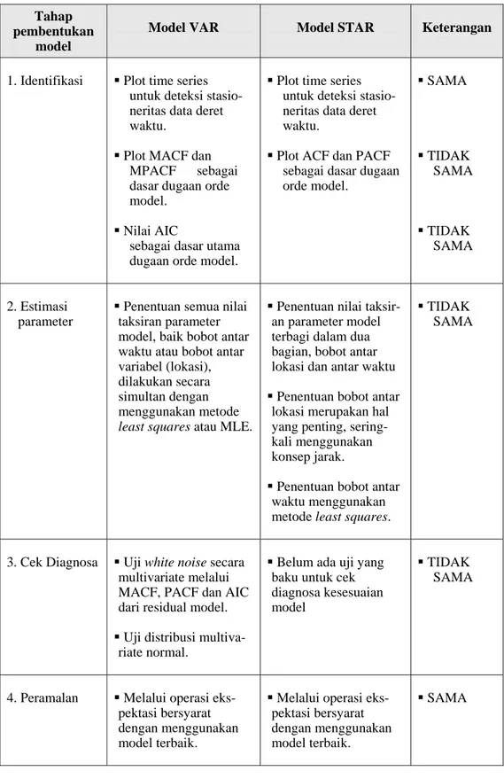 Tabel 4. Ringkasan evaluasi perbandingan pembentukan model VAR dan STAR 