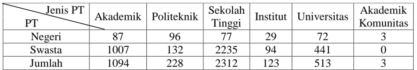 Tabel 1. Jumlah dan Jenis Perguruan Tinggi Negeri dan Swasta di Indonesia  Jenis PT 
