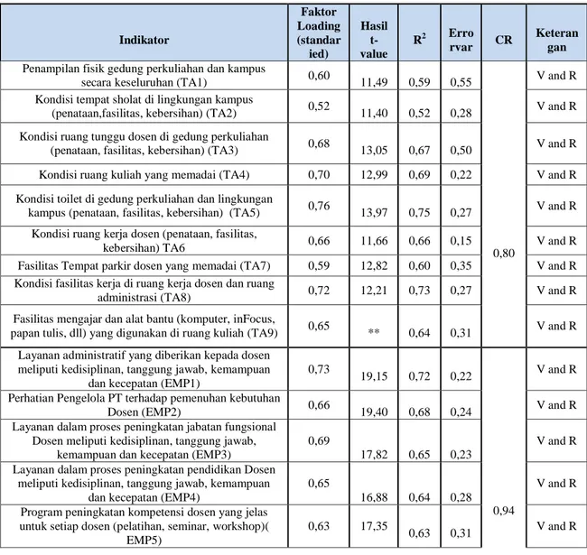 Tabel 2. Nilai Validitas (loading factor) dan Reliabilitas (consruct reliability)  