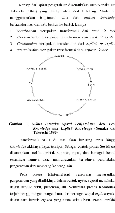 Gambar 1. Siklus Interaksi Spiral Pengetahuan dari Tacit 