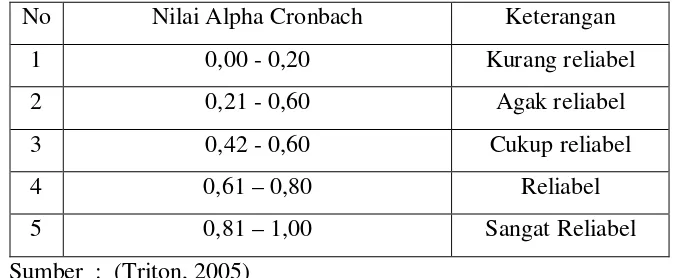 Tabel 6.  Nilai Alpha Cronbach 