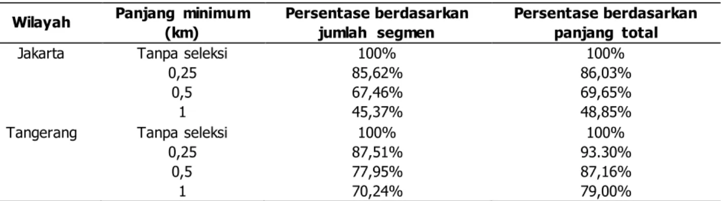 Tabel  3. Hasil generalisasi berdasarkan  persentase unsur yang  dipertahankan  Wilayah  Panjang  minimum 