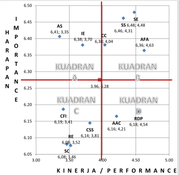 Gambar 2     Diagram Importance Performance Analysis  Kuadran A 