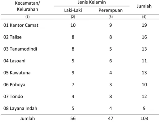 Gambar  3.2  dan  Tabel  3.3  menunjukkan  persentase  dan  jumlah  PNS  kecamatan  dan  kelurahan  menurut  golongan  di  Kecamatan  Mantikulore  tahun 2013