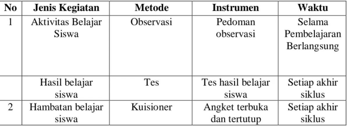 Tabel Jenis Instrumen dan Metode Pengumpulan Data 